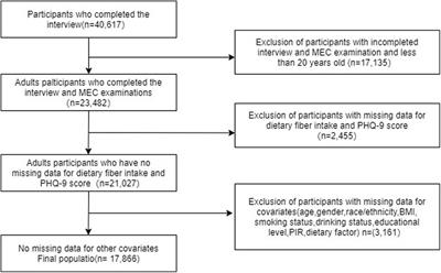 Association Between Dietary Fiber Intake and Risk of Depression in Patients With or Without Type 2 Diabetes